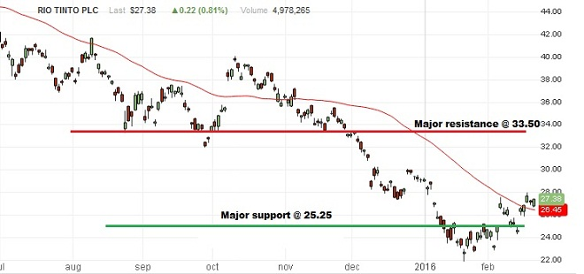 Rio Tinto Analysis - February 23rd Analysis