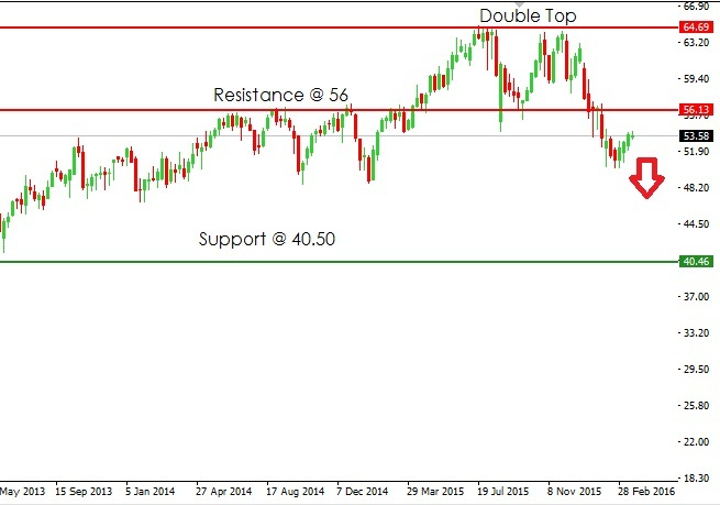 AIG Technical Analysis - 23rd March 2015