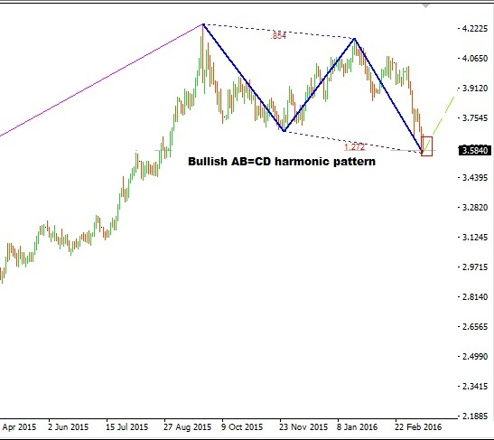 USD BRL Technical Analysis - 14th March 2016
