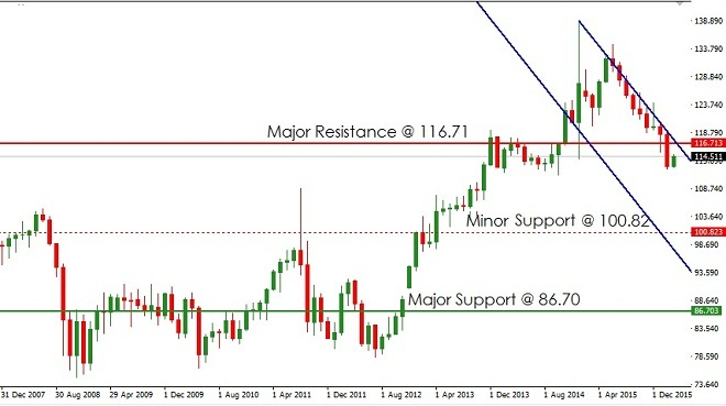 CHFJPY Analysis - 7th March 2016