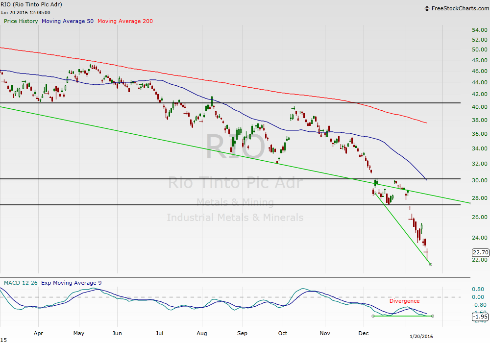 Rio Tinto Technical Analysis - 20th Jan 2016