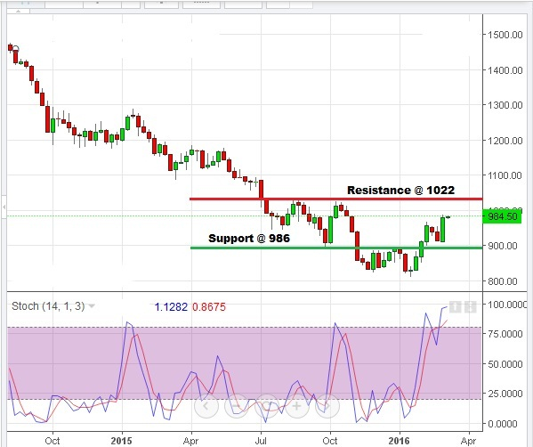Platinum Technical Analysis - 8th March 2016
