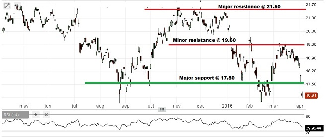 Nissan Motor Company Ltd - Technical Analysis 6th April 2016