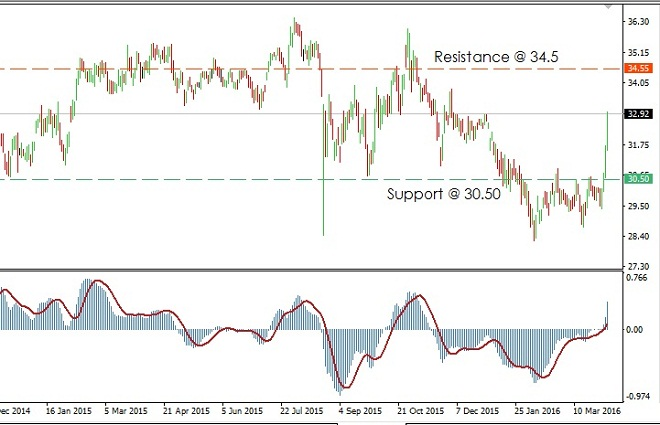Pfizer - Technical Analysis - 7th April 2016