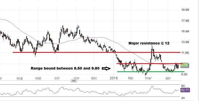 Transocean - Technical Analysis - 20th April 2016