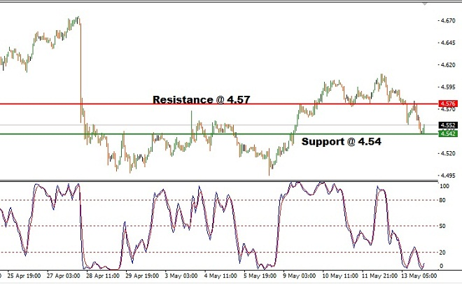 CZKJPY Technical Analysis - 16th May 2016