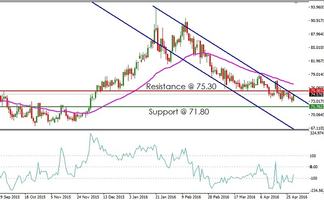 EURRUR/EURRUB - Technical Analysis - 2nd May 2016