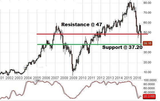 Nordstrom Technical Analysis - 18th May 2016