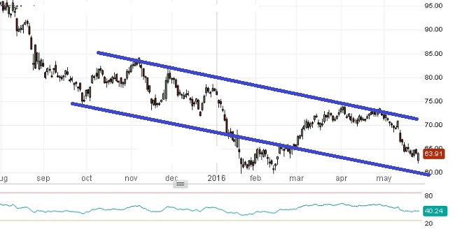 Tiffany's - Technical Analysis - 26th May 2016