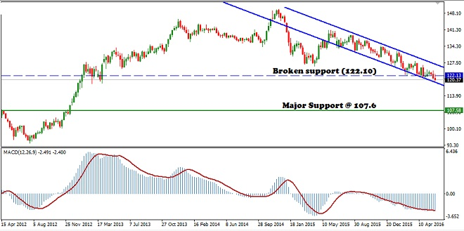 EURJPY - Technical Analysis - 13th June 2016