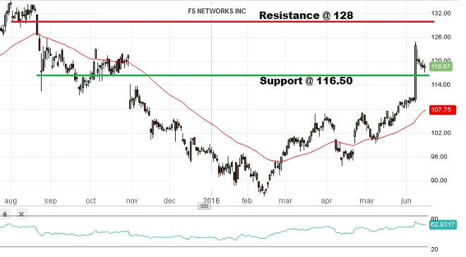 F5 Networks Co - Technical Analysis - 15th June 2016