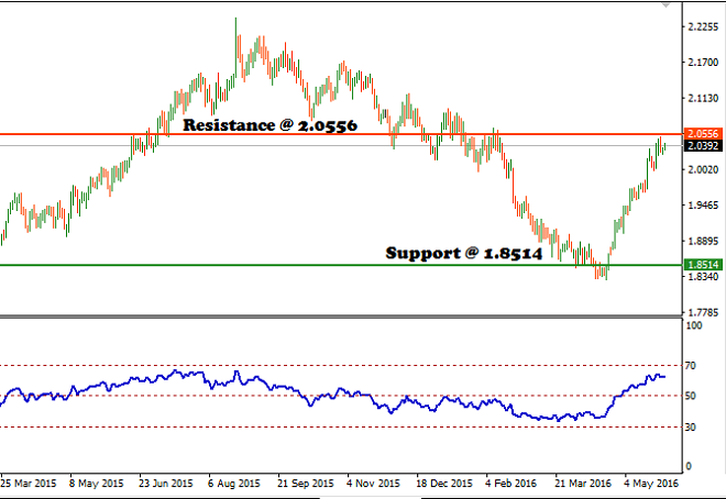 GBPAUD - Technical Analysis - 30th May 2016