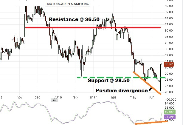 Motorcar Parts of America (NASDAQ:MPAA) - Technical Analysis - 16th June 2016