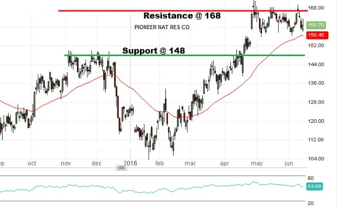 Pioneer Natural Resources Co. - Technical Analysis - 14th June 2016
