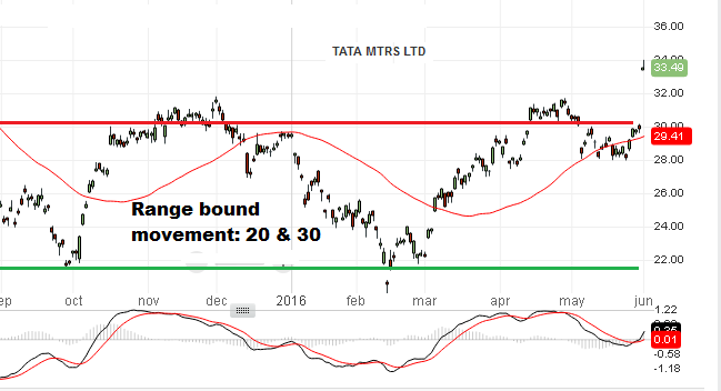 Tata Motors - Technical Analysis - 2nd June 2016