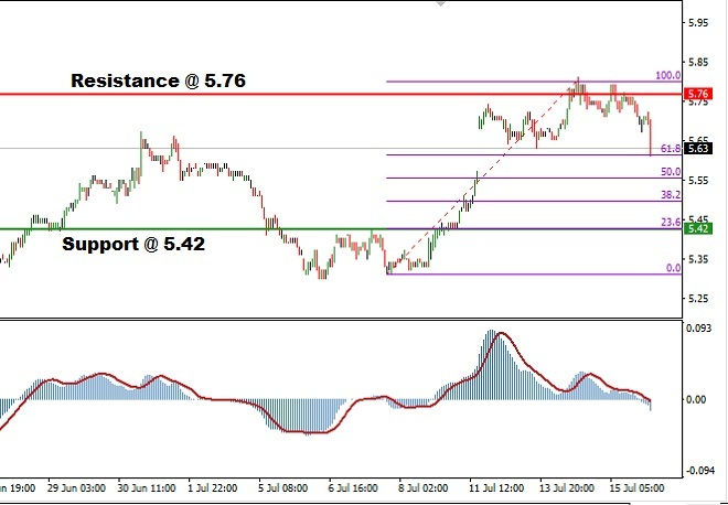 MXNJPY - Technical Analysis - 18th July 2016
