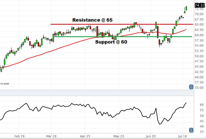 Belden Inc. - Technical Analysis - 21st July 2016