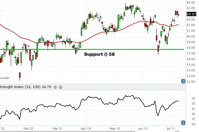 JPM - Technical Analysis - 19th July 2016