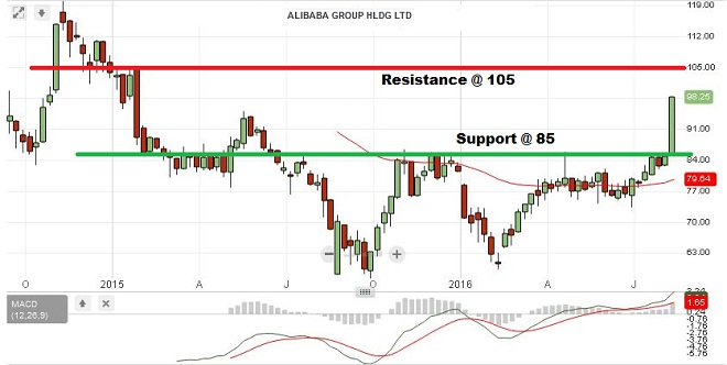 Alibaba - Technical Analysis - 16th August 2016