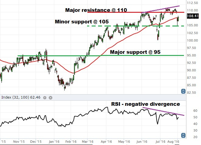 Aon Plc - Technical Analysis - 4th August 2016