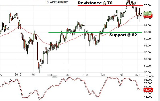 Blackbaud - Technical Analysis - 9th August 2016