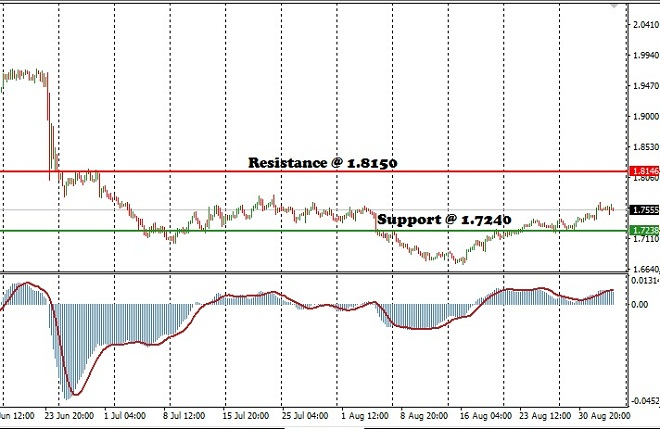 GBPAUD - Technical Analysis - 5th September 2016