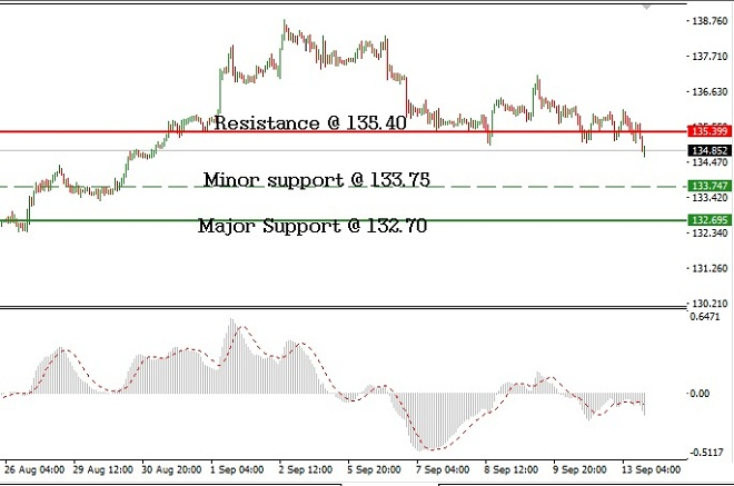 GBPJPY - Technical Analysis - 14th September 2016