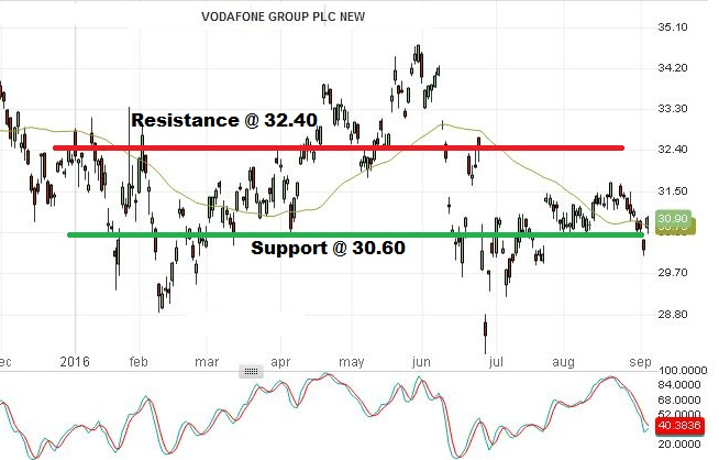 Vodafone - Technical Analysis - 6th September 2016