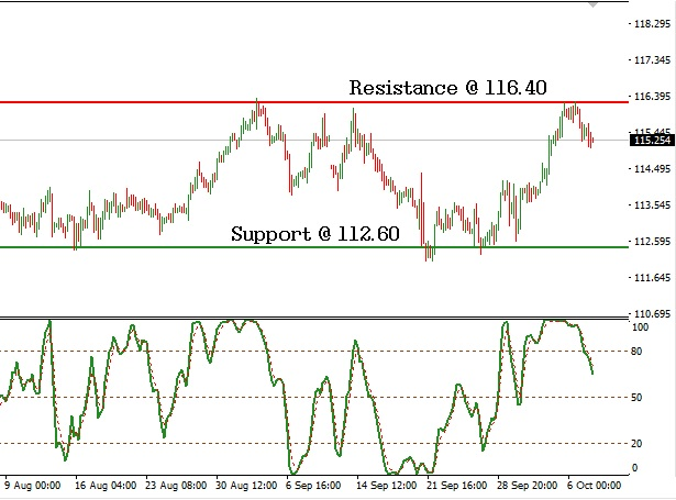 Deutsche Bank Stock - Technical Analysis - 10th October 2016