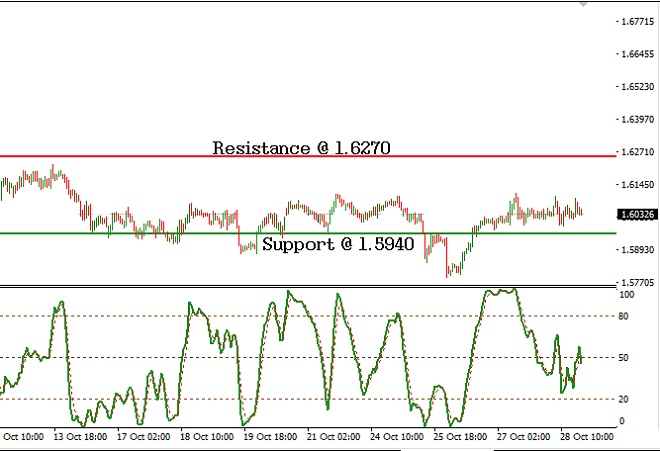 GBPAUD - Technical Analysis - 31st October 2016