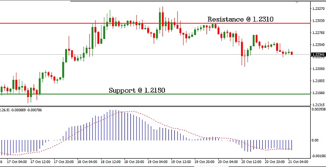 GBPUSD - Technical Analysis - 24th October 2016