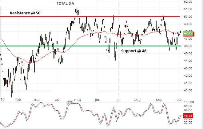 Total Oil - Technical Analysis - 6th October 2016