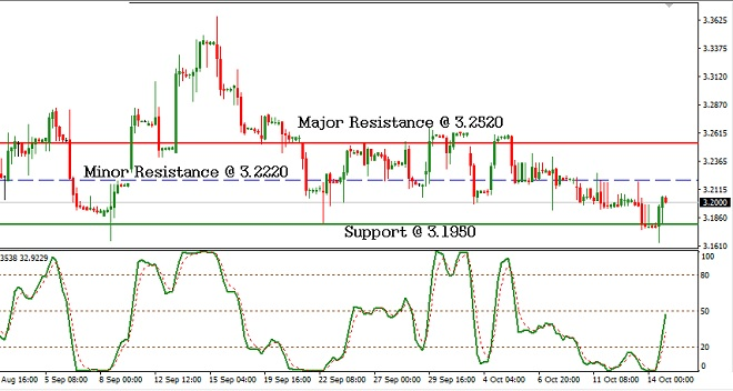 USDBRL - Technical Analysis - 17th October 2016