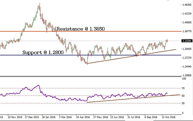 USDCAD - Technical Analysis - 26th October 2016
