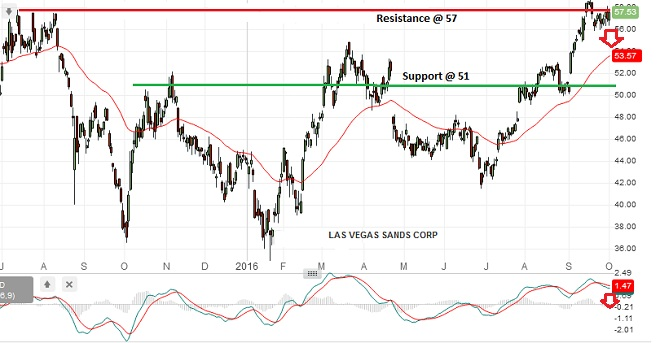 Decline in market share turns Las Vegas Sands bearish