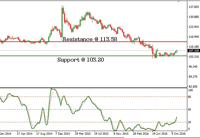 CHFJPY - Technical Analysis - 14th November 2016