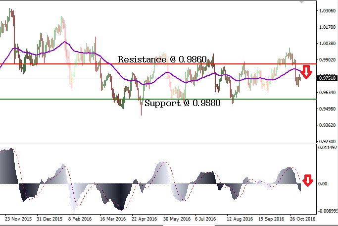 USDCHF - Technical Analysis - 9th November 2016