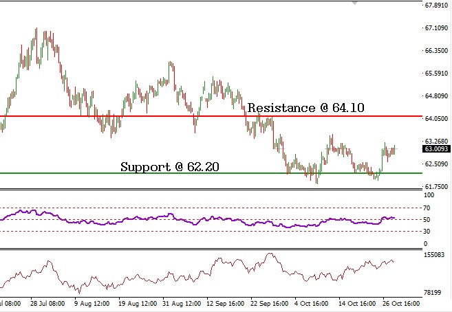 USDRUB - Technical Analysis - 2nd November 2016