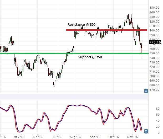 Google - Technical Analysis - 17th November 2016