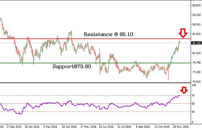 CADJPY - Technical Analysis - 5th December 2016