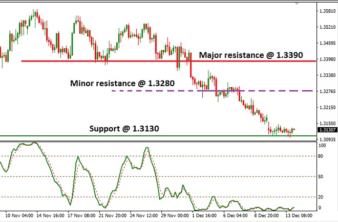 USDCAD - Technical Analysis - 14th December 2016