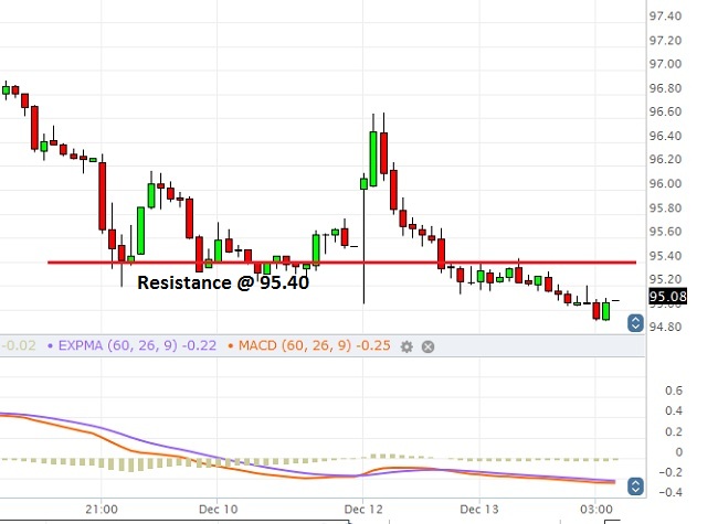 Caterpillar - Technical Analysis - 13th December 2016