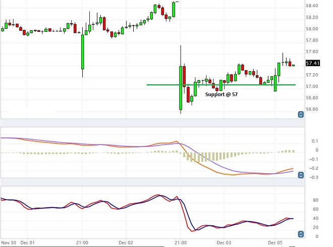 Starbucks - Technical Analysis - 6th December 2016