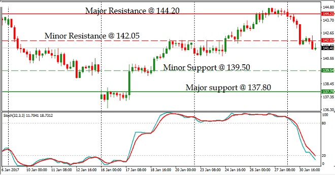 GBPJPY - Technical Analysis - 1st February 2017