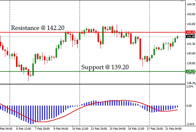 GBPJPY - Technical Analysis - 22nd February 2017