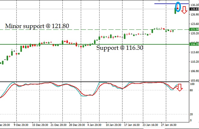 Apple - Technical Analysis - 2nd February 2017