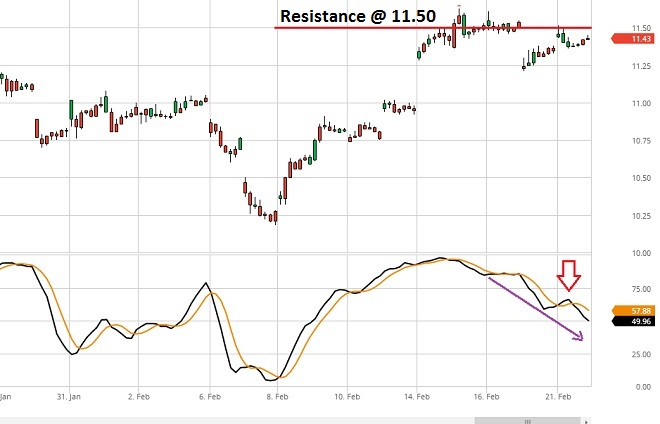 Fiat - Technical Analysis - 23rd February 2017