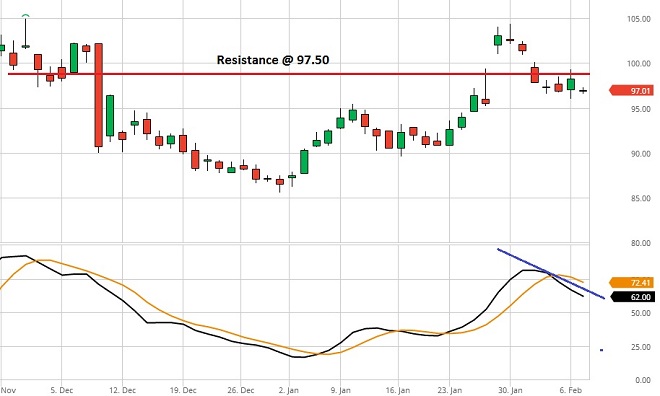 Wynn Resorts - Technical Analysis - 9th February 2017