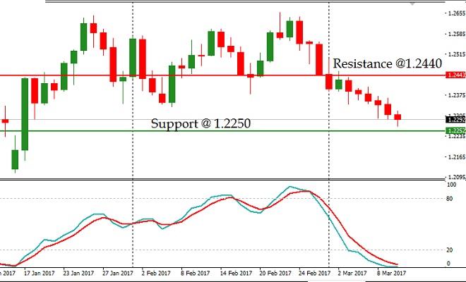 GBPCHF - Technical Analysis - 13th March 2017