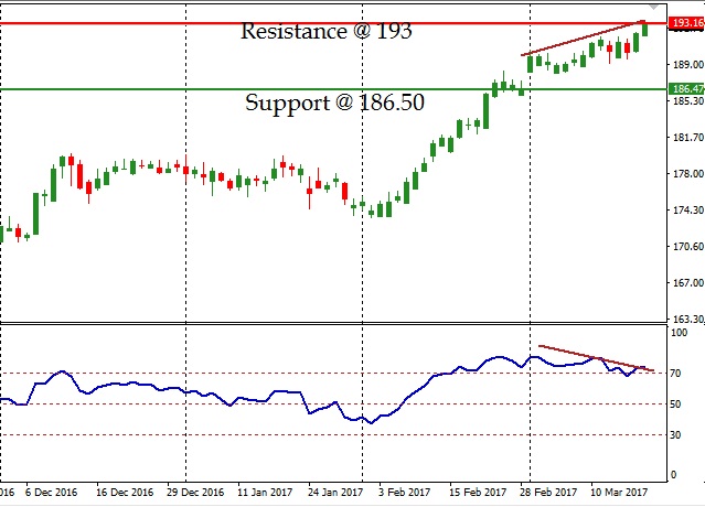 3M - Technical Analysis - 21st March 2017
